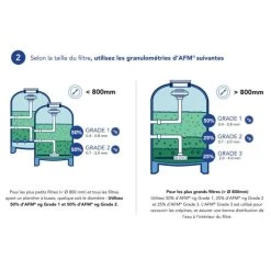 Sac De Media Filtrant 21 Kg Bayrol Granulométrie 0,7 à 2 Mm -Fournitures De Piscine afm media filtrant bayrol dosage 2 min 1
